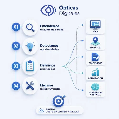 Proceso estratégico de Ópticas Digitales para mejorar la visibilidad y captación de clientes de una óptica